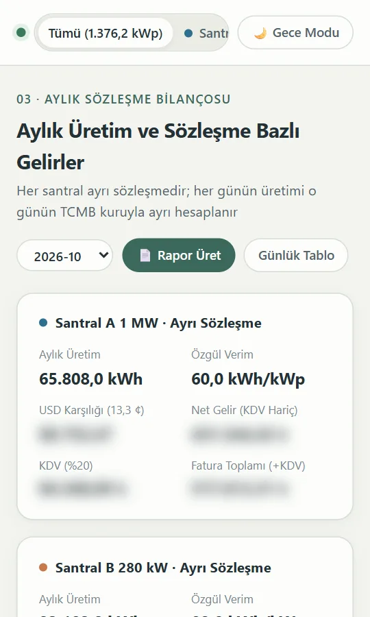 GES Nöbetçisi ekranı: Her santral ayrı sözleşme: aylık üretim, özgül verim, gelir ve fatura toplamı.