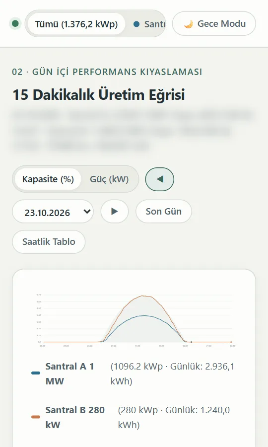 GES Nöbetçisi ekranı: İki santral kurulu gücün yüzdesiyle aynı terazide; arkada güneş açısından beklenen biçim.